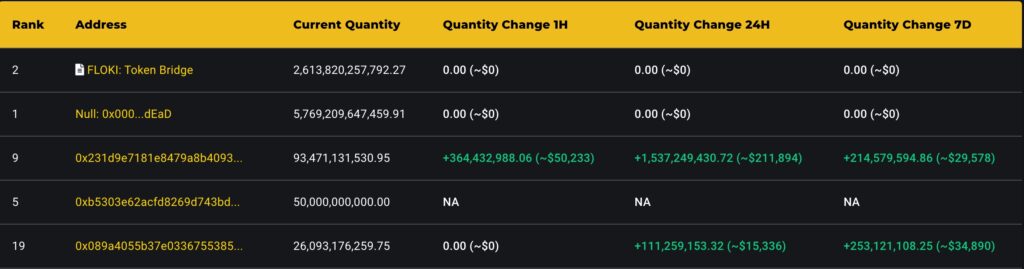 Floki forms death cross as weekly burn rate hits 610m - 1