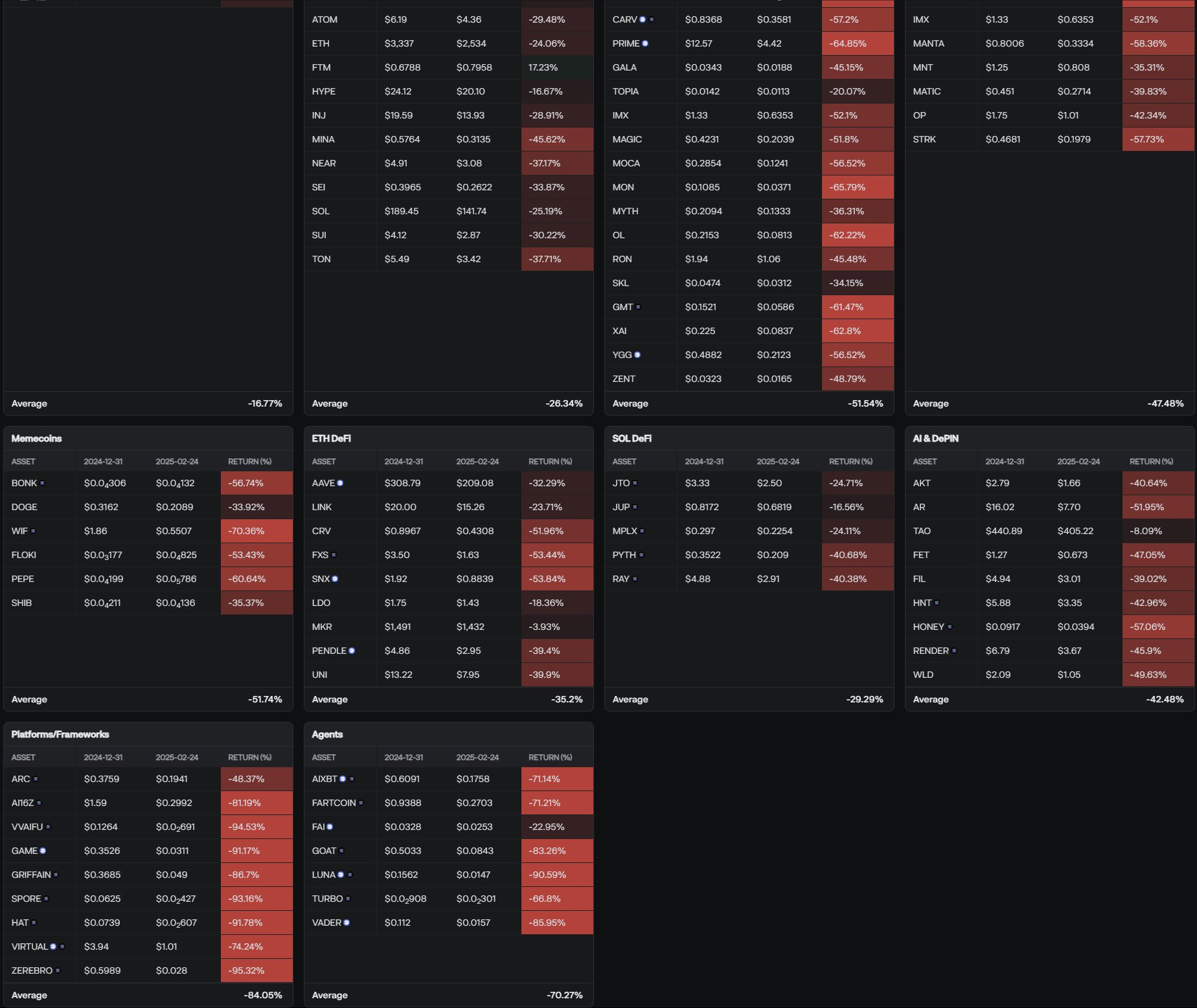 AI, Gaming and other crypto sectors crash worse than Bitcoin in 2025 - 1