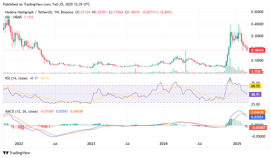 Hedera Trading Volume Spikes 125% AS Prices Guito year hunting - 1