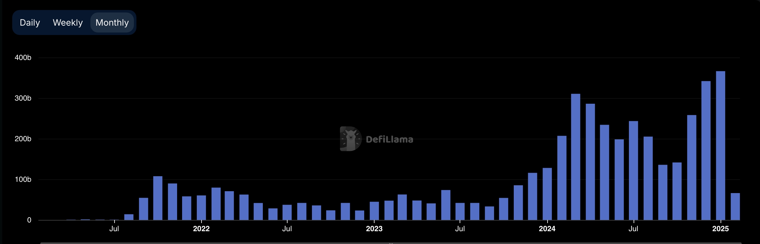 Hyperliquid monthly volume