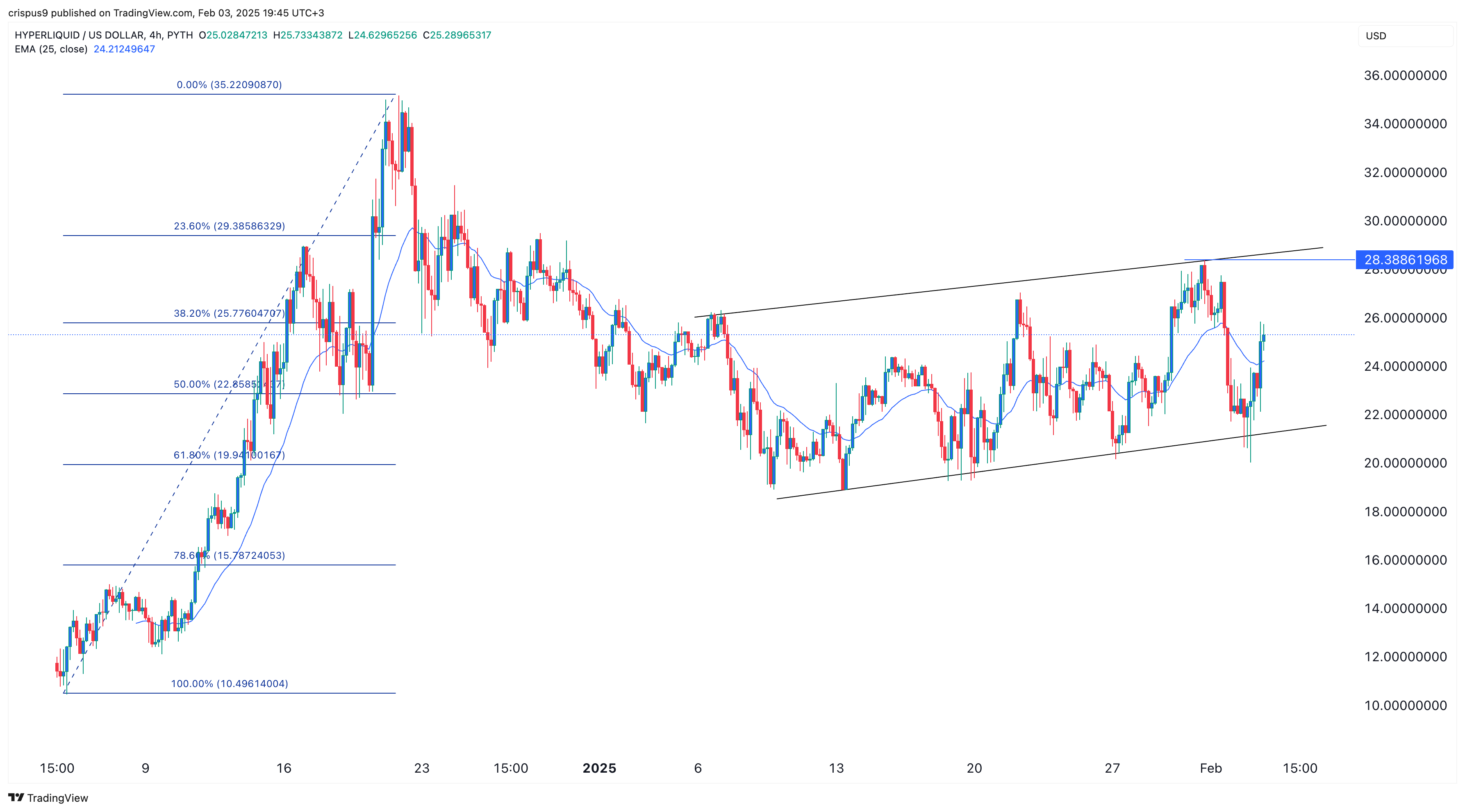 Hype price grows as hyperlicid $ 1 trillion miles - 1