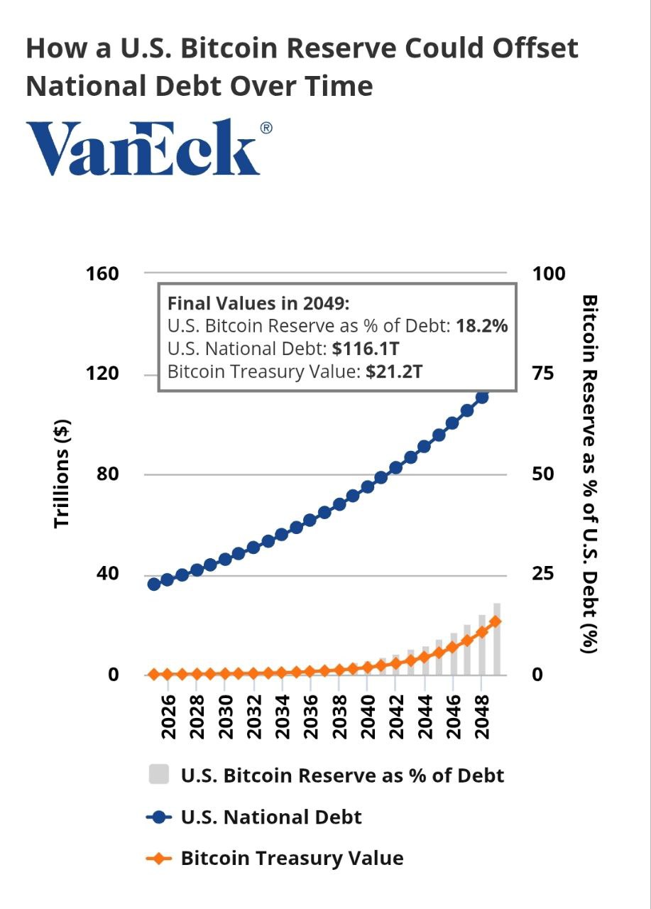 VanEck research reveals if Strategic Bitcoin Reserve can pay off US debt by 2049