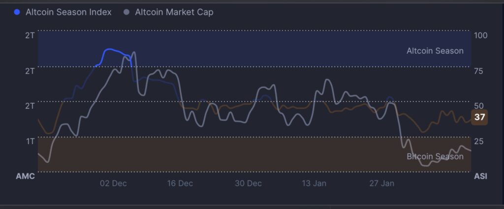 Season Index Altcoin Hits 36, Cripto Market still in Bitcoin season - 1