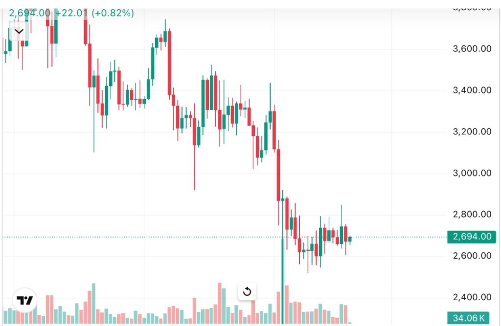 Analysis: Low Etherum Gas Fees Signal Bullish Medium on Long Term Chances - 1