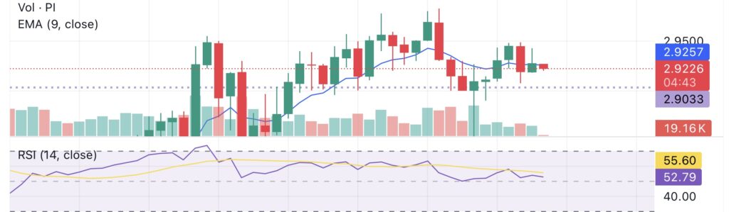 Pi coin surges 80% amid Binance listing speculation