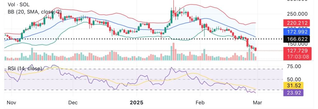 Solana dips below $130 ahead of the 11.2M SOL token unlock on March 1 - 1