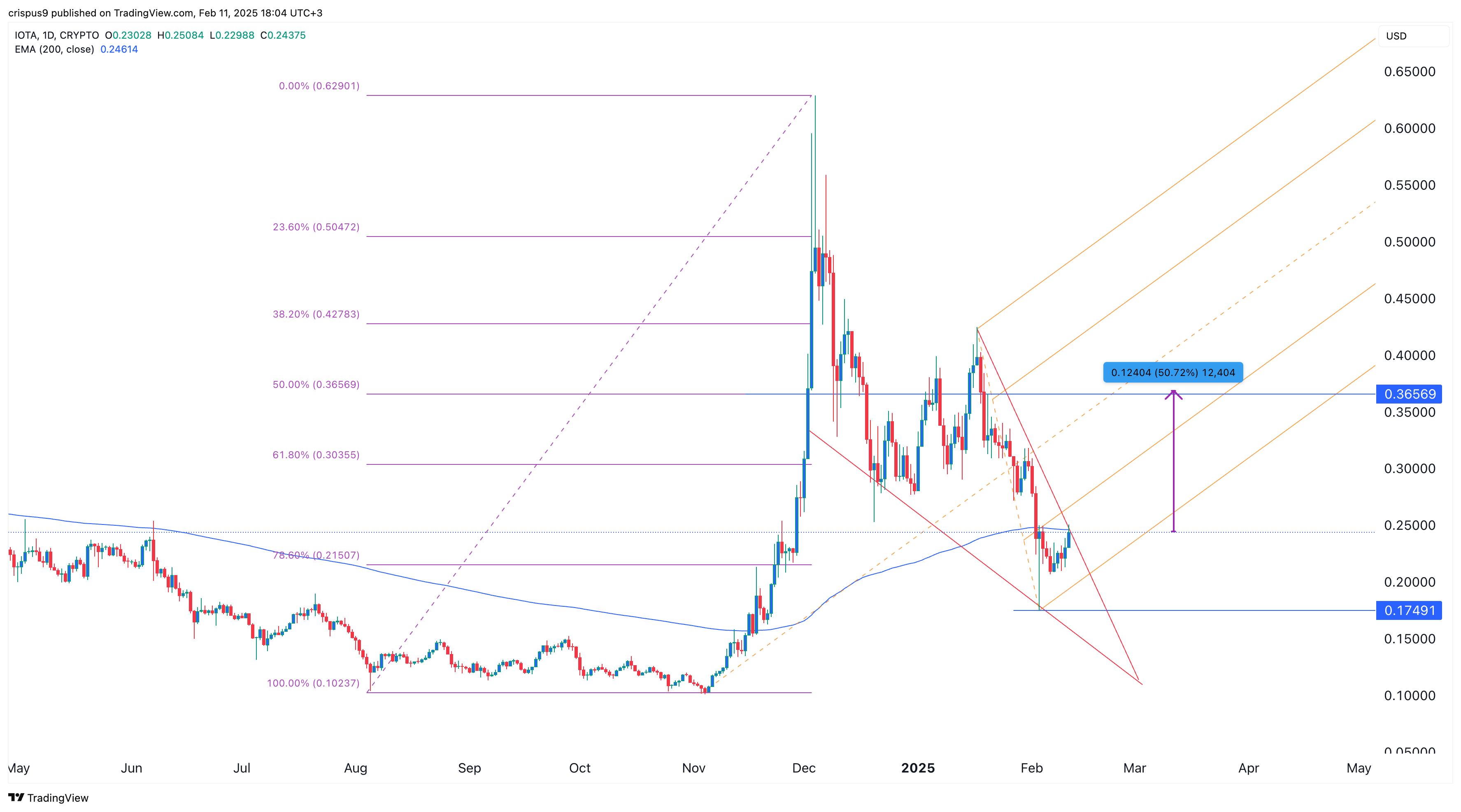 IOTA price