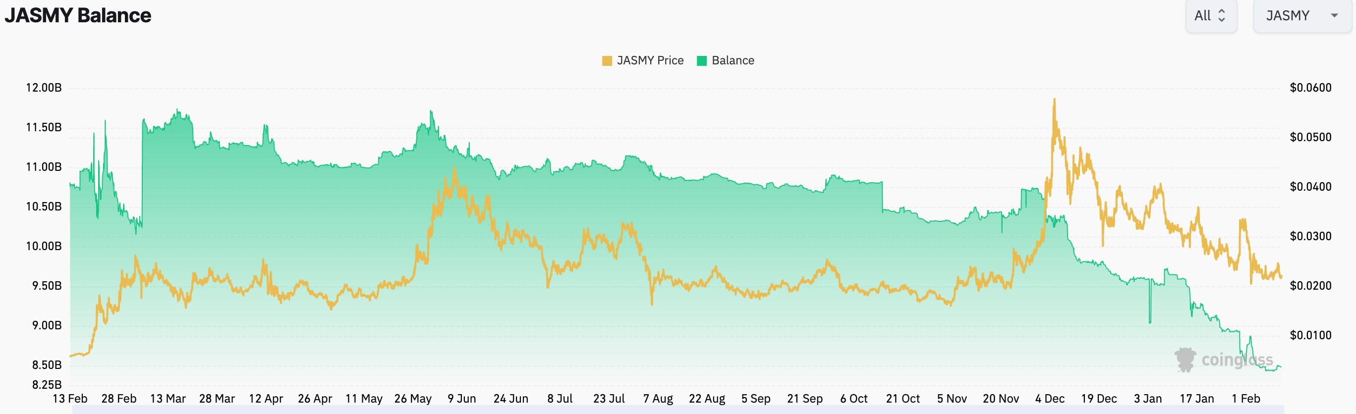 JASMY exchange balances