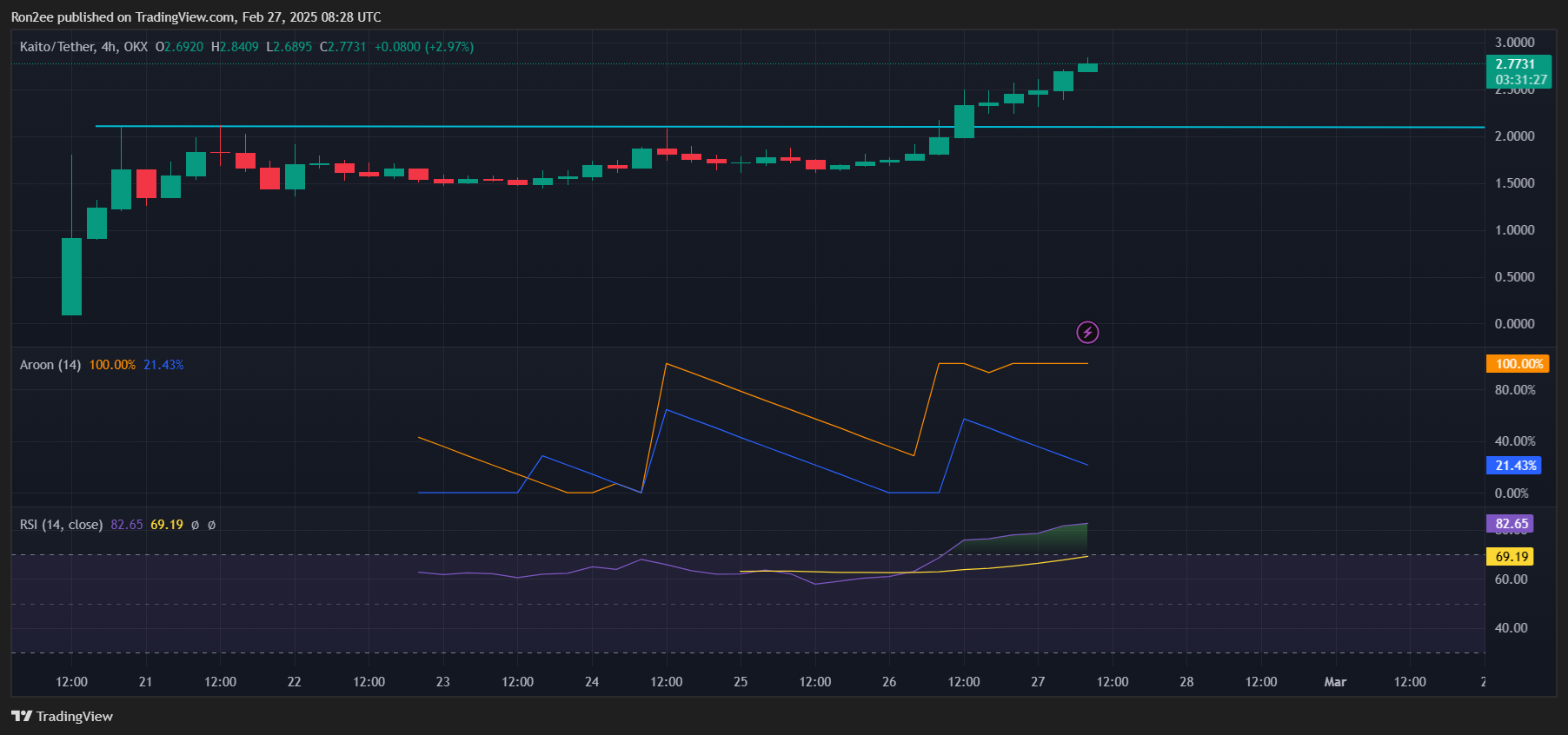 Here’s why KAITO rallied over 40% today - 1