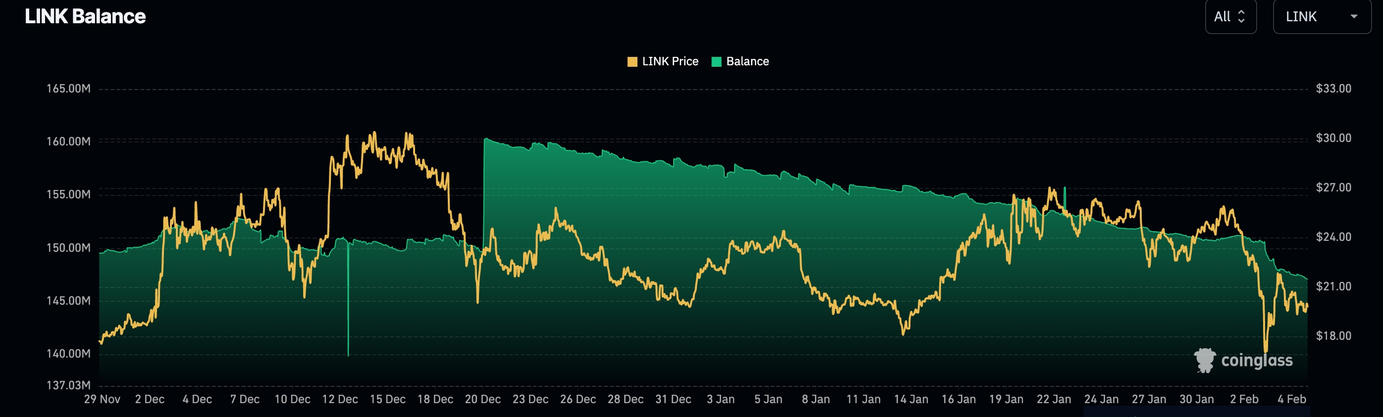 LINK balances on exchanges