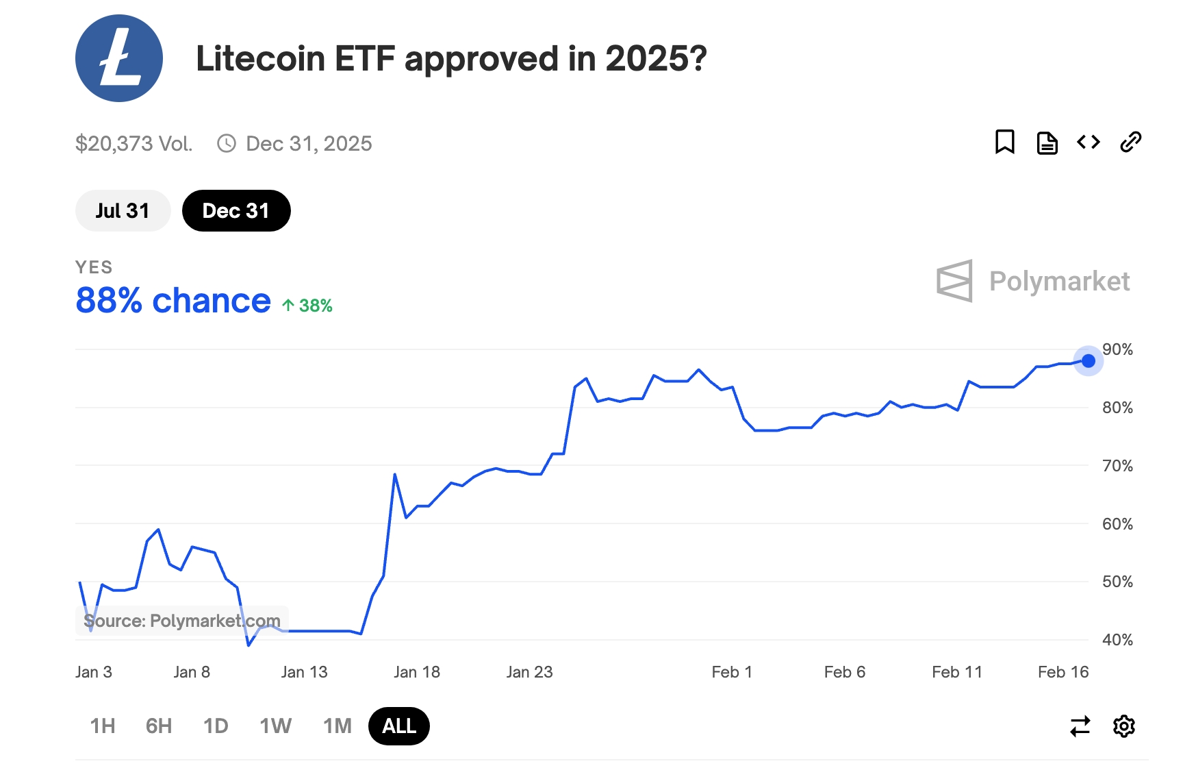 Litecoin ETF odds