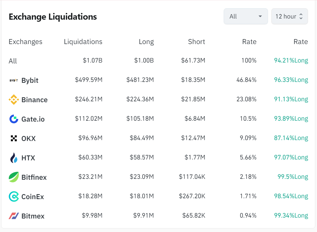 Crypto liquidations tally over $1b, why is crypto crashing? - 1