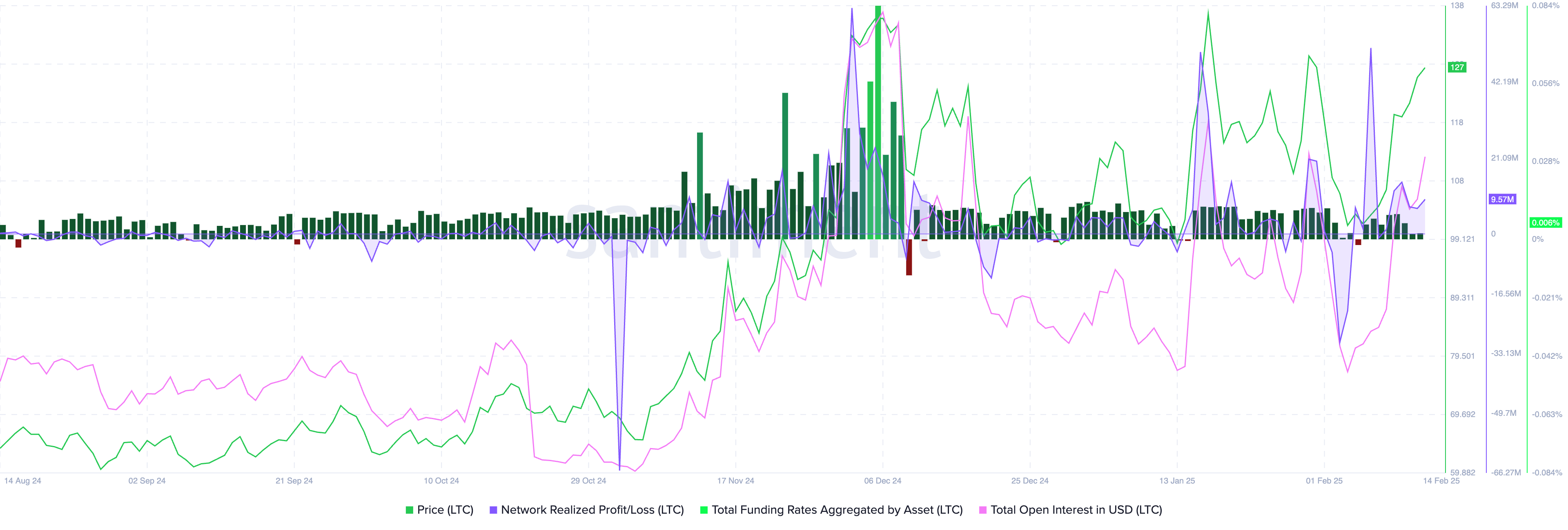 Litecoin Chain Analysis