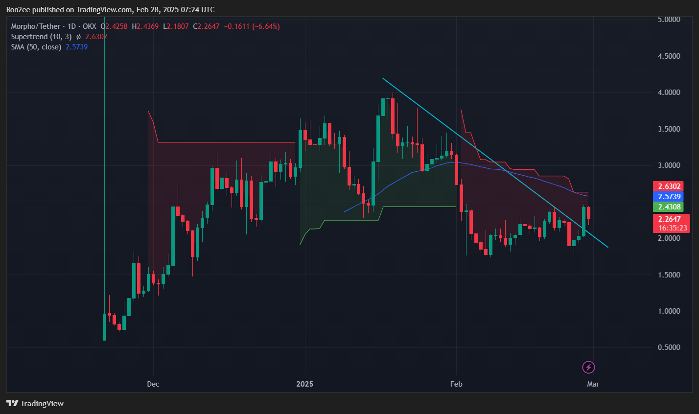 MORPHO soars after Coinbase listing, but a potential correction may be looming - 1