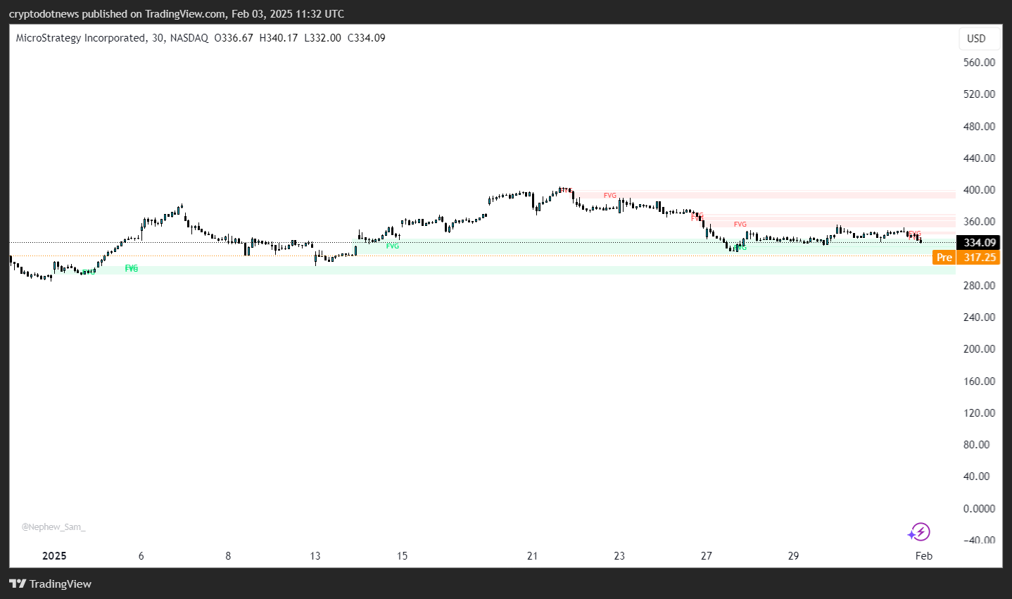 A tradeview chart depicting the price movements of the Microstratory Stock (MSTR) for January 2025. The chart highlights the significant fair price interval (FVGS) marked in green and red, the current value reflects one at $ 334.09, one downward and pre-market activity. $ 317.25.