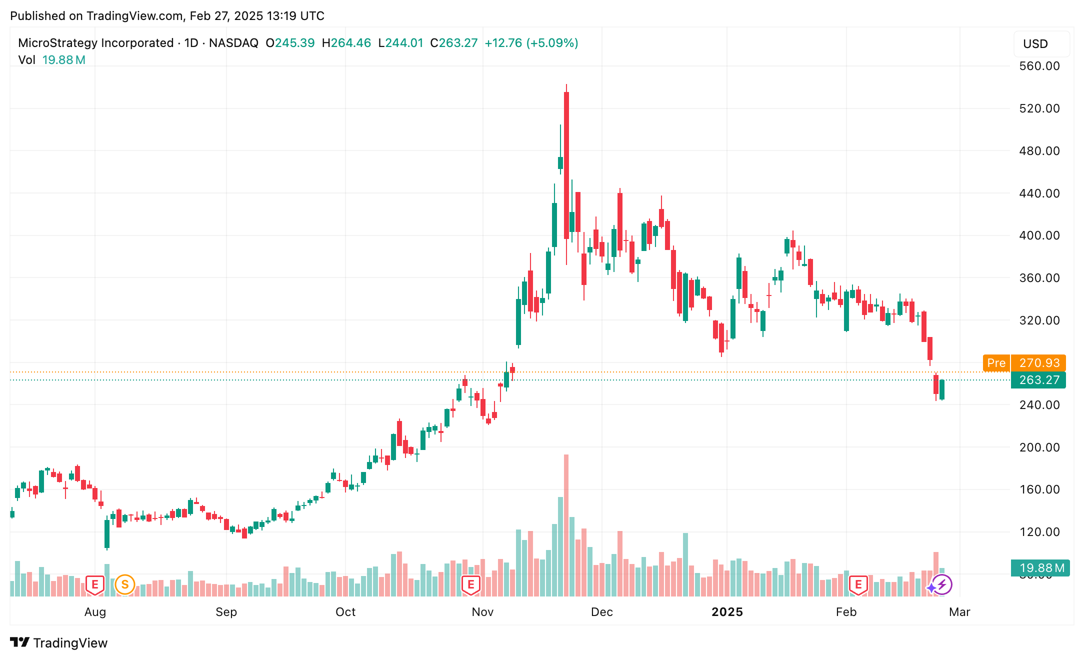 Bitcoin’s proxy stock is collapsing – Is Strategy headed for a forced liquidation? - 1