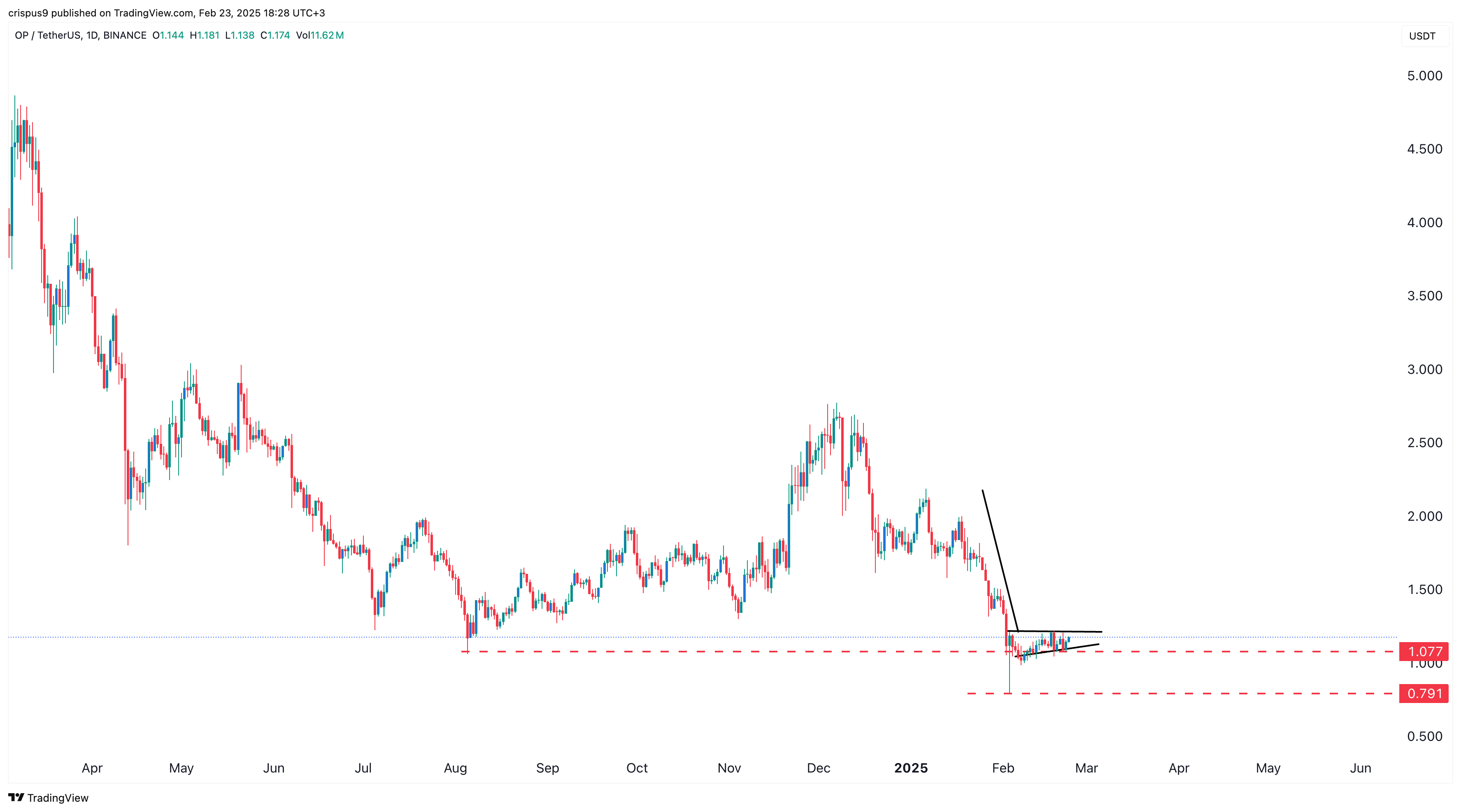 Optimism price