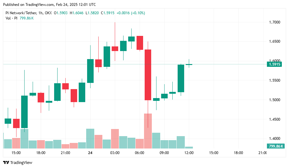 Pie Network Inching $ 1.60 Between Listing Hopes - 1