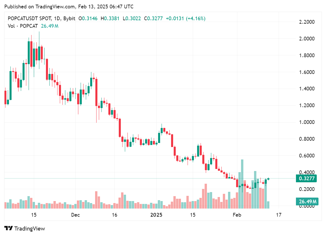 Pengu and Popcat make the debut from Coinbase 13. February - 1