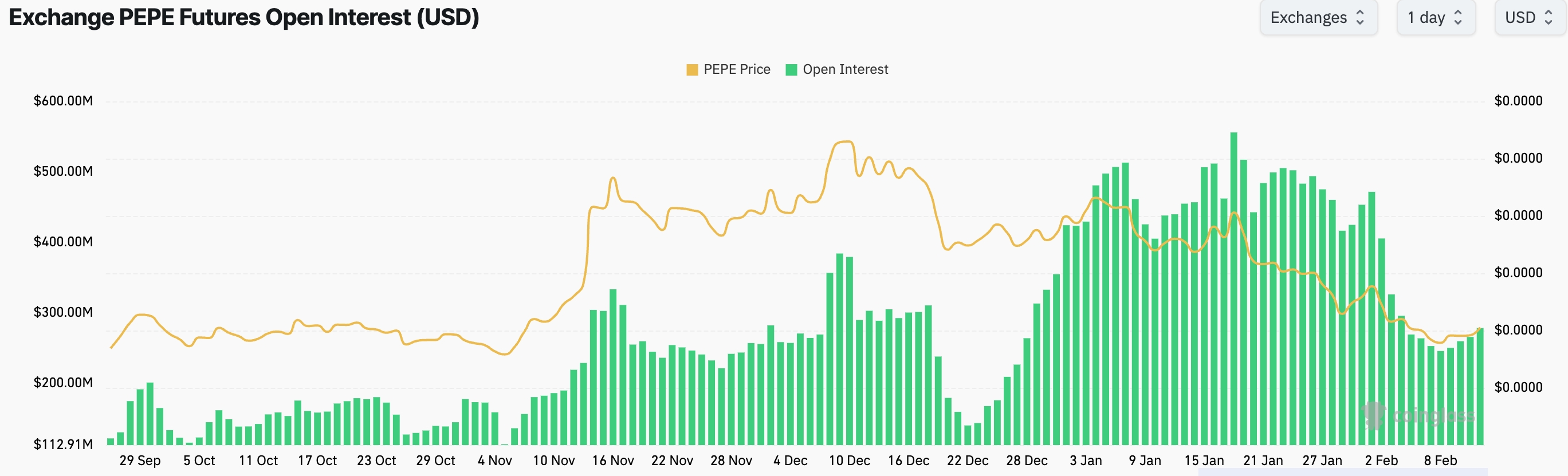 Pepe Open Interest