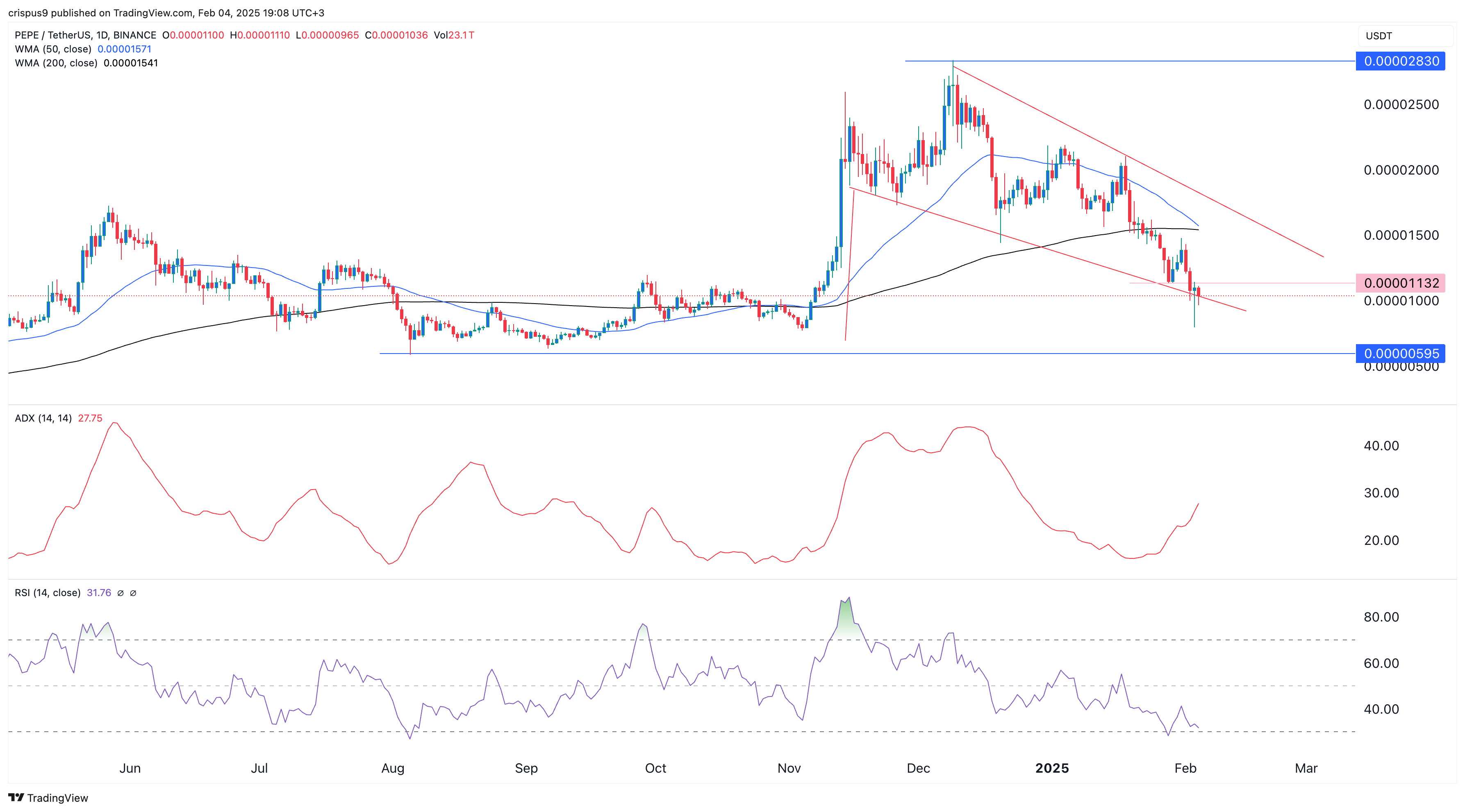 Pepe coin price