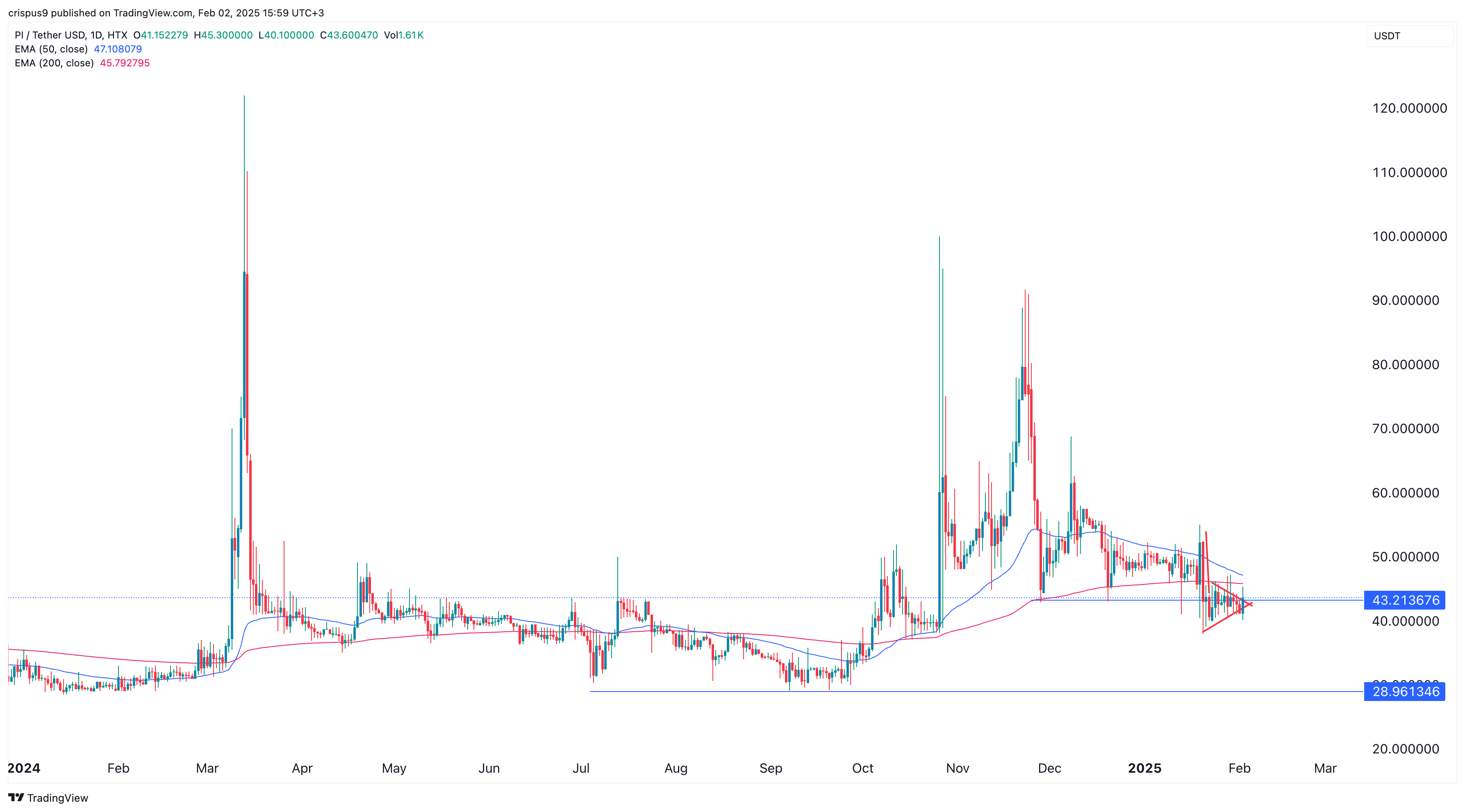 Pie Network Crypto Price