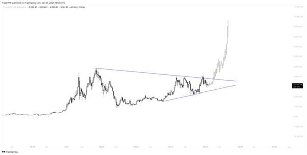 ETH target for $ 10,000; Eeto Ouro is preparing to enter phase 3 - 1