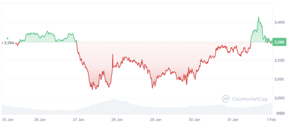 ETH dips 7% as investors show interest in new altcoin Yeti Ouro - 1