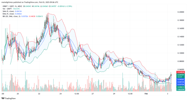 ORBIT’s native AI token GRIFT pumps 44% as new AI agent ICO nears $5m - 1