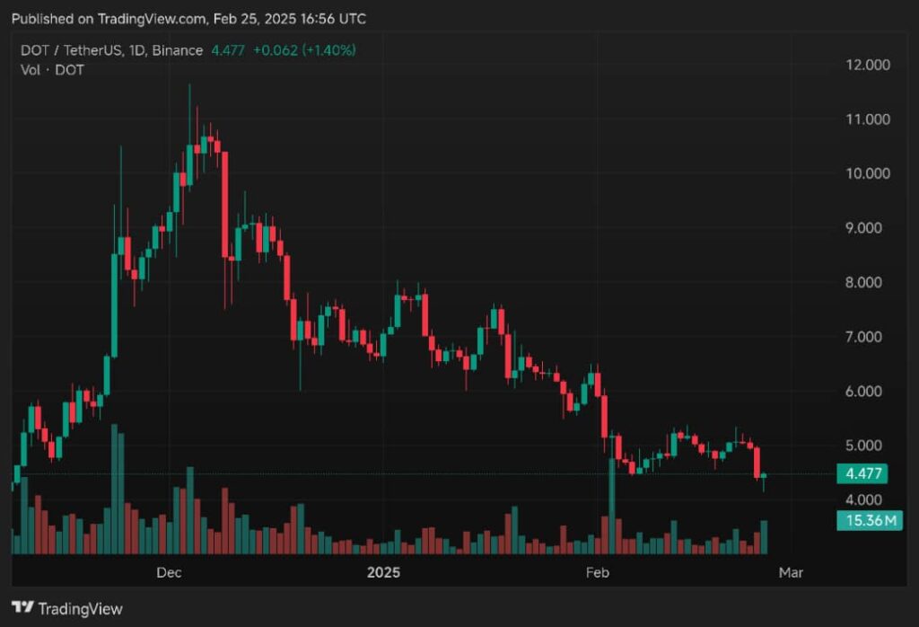 Nasdaq files to list Grayscale Polkadot Trust Shares - 2