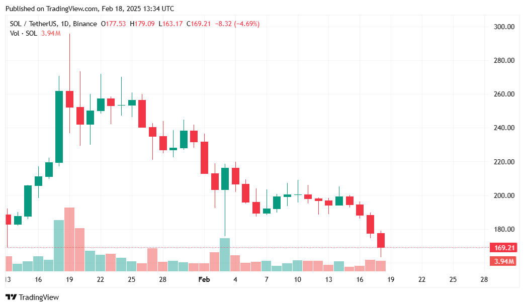 Solana price drops 9% as trading volume spikes 76% - 1