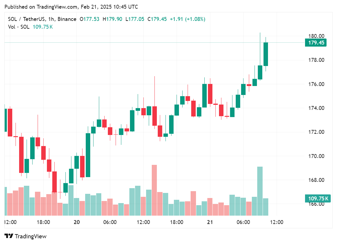 SOL rebounds 4.3%, surpassing $180 after LIBRA fallout