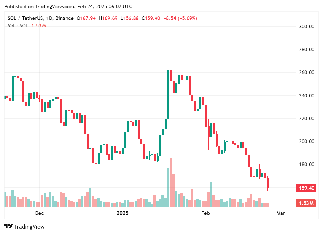 SOL nosedives below $160 as FTX Solana unlocking looms - 1