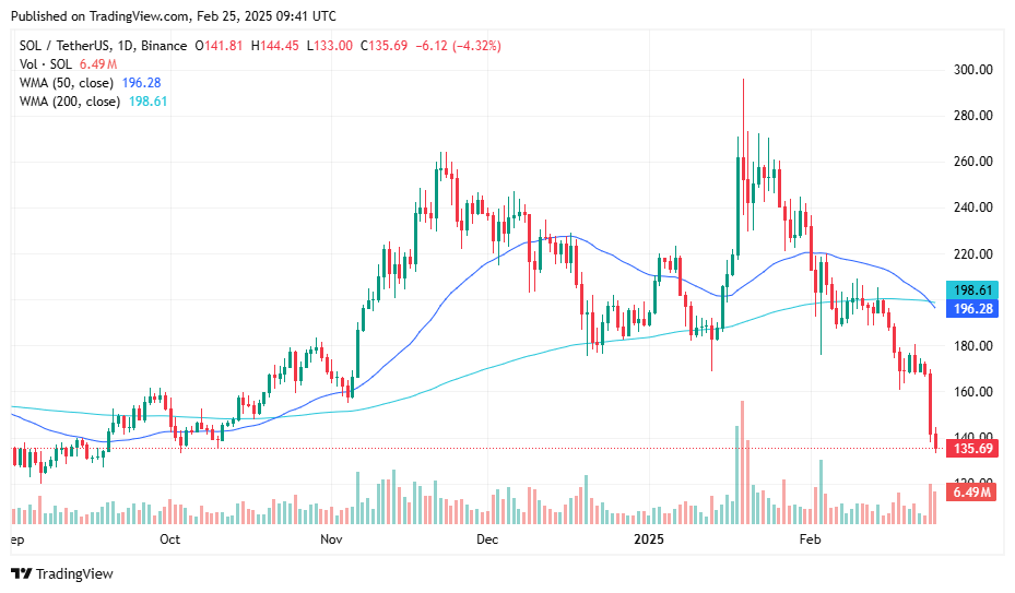 Solana price hits October lows as sell pressure mounts ahead of 11.2m SOL unlock