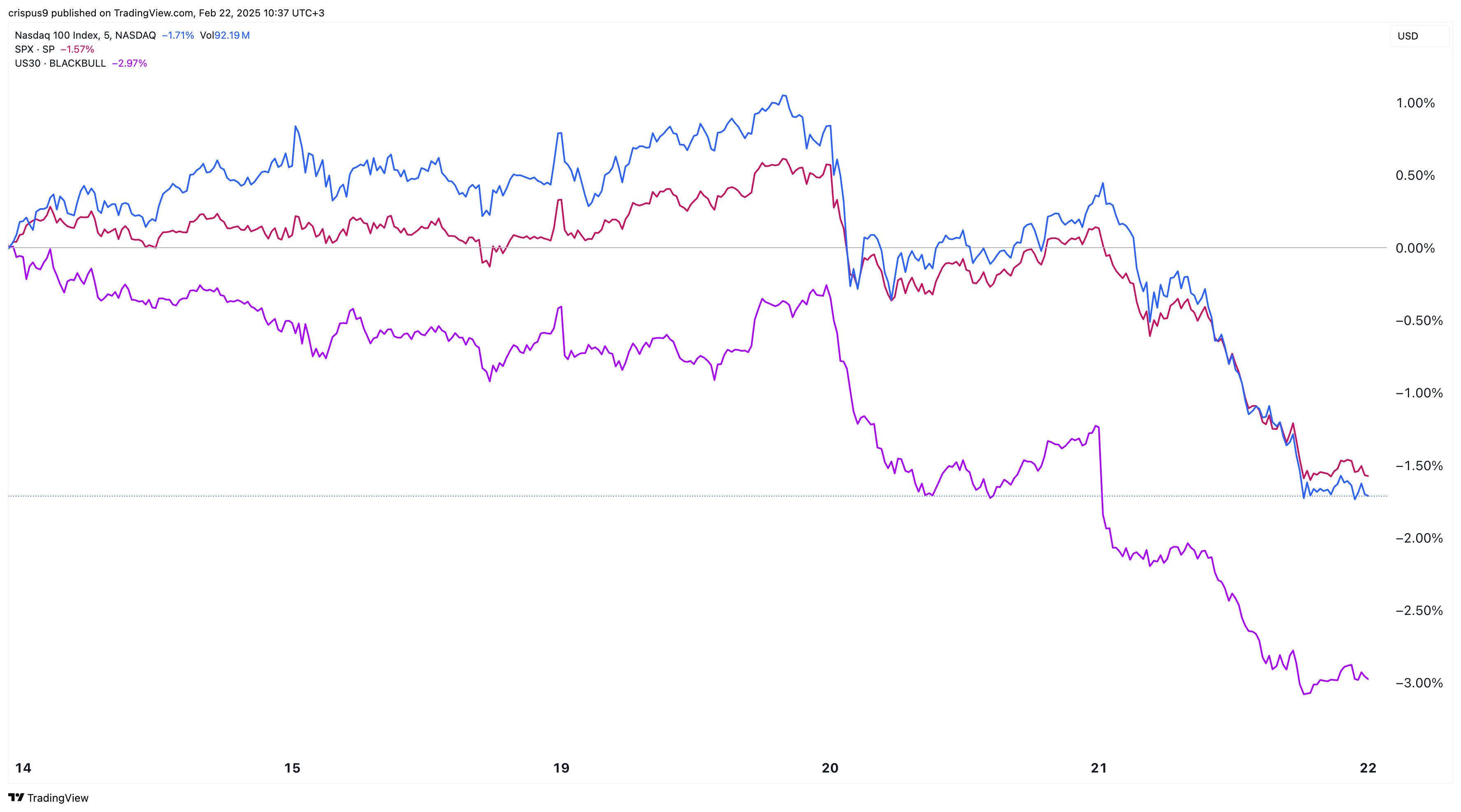 Bitcoin price steady as Nasdaq 100, S&P 500, SCHD retreats