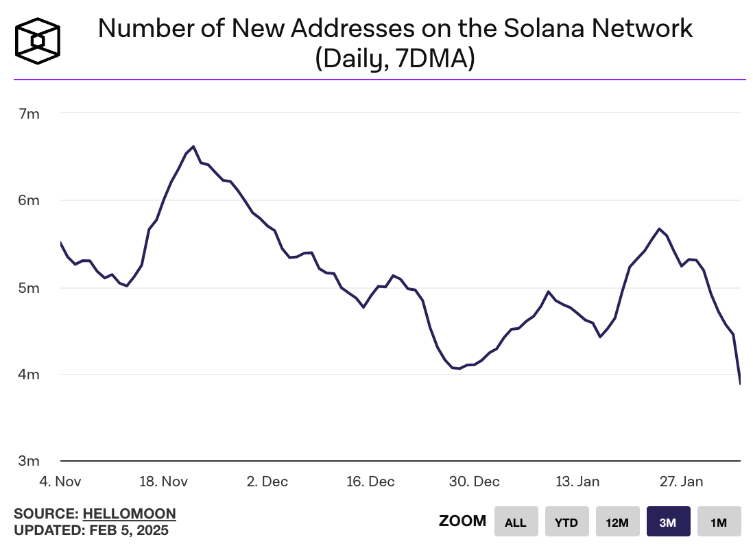 Solana XRP Trump