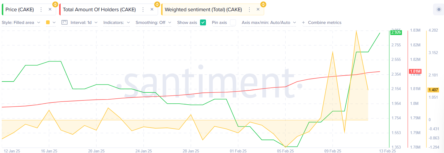 CAKE surged over 50% in the past 24 hours, can it hold onto its gains? - 1