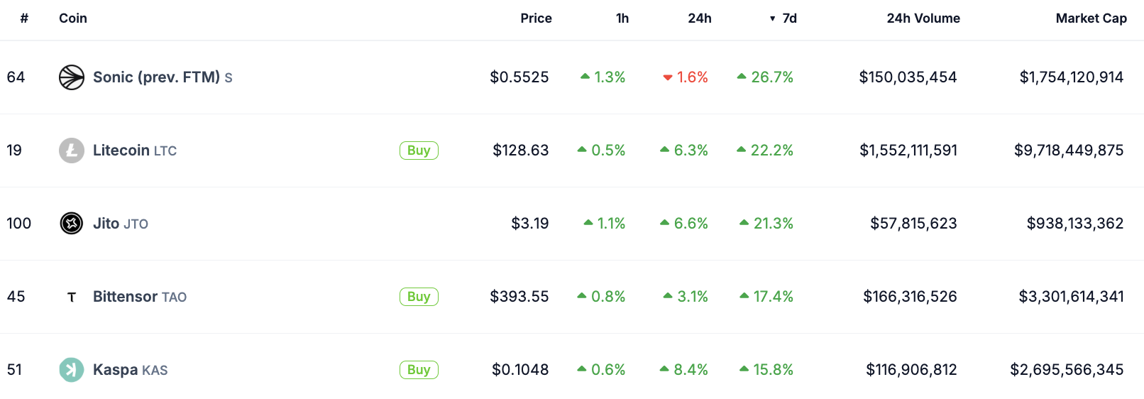 Chart of the week: Litecoin, Jito and Bittensor post double digits in 7-days, what’s next - 1