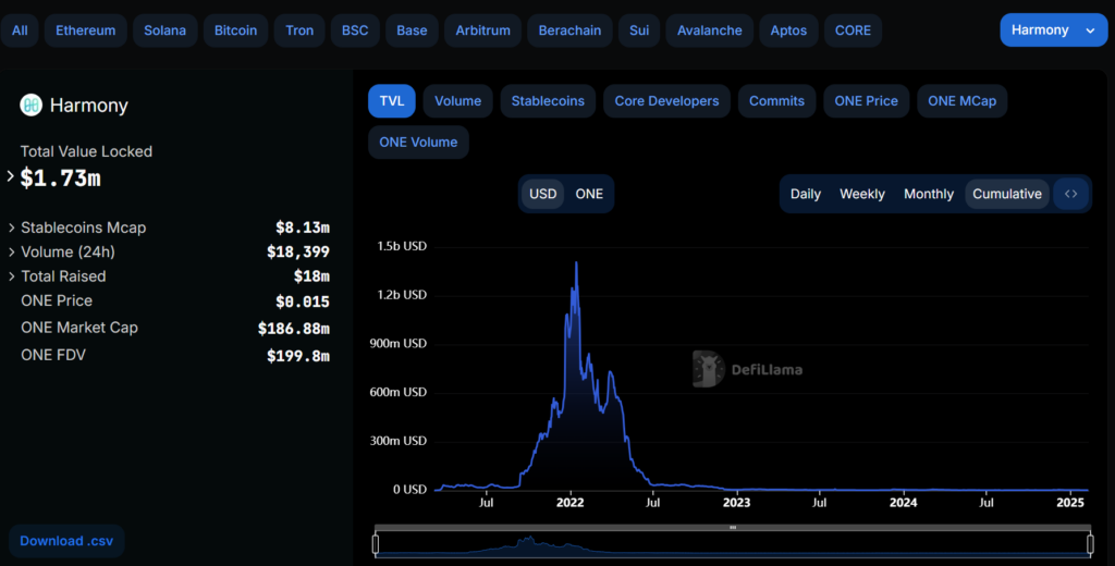 Several DeFi chains down 90+% since last cycle - 1