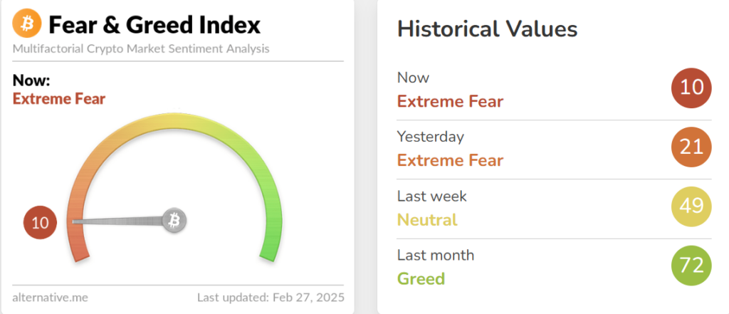 The price of bitcoin is 12% less this week because Fear Index Pludes 2022 levels - 1