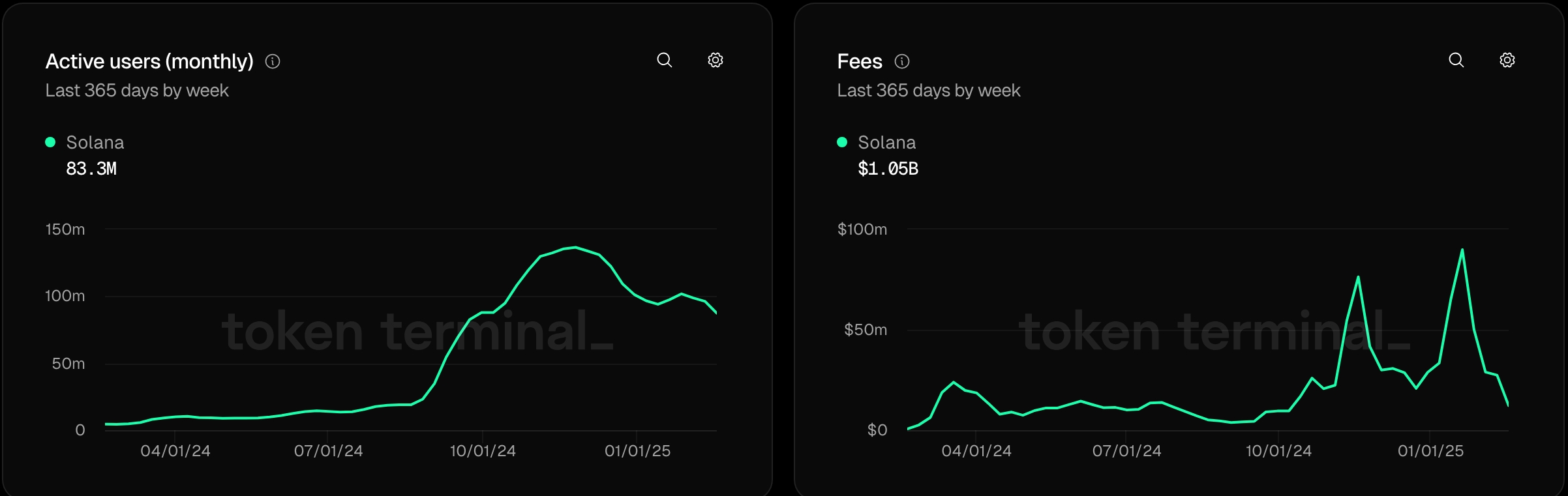 Solana price forms death cross as active users, revenue crash