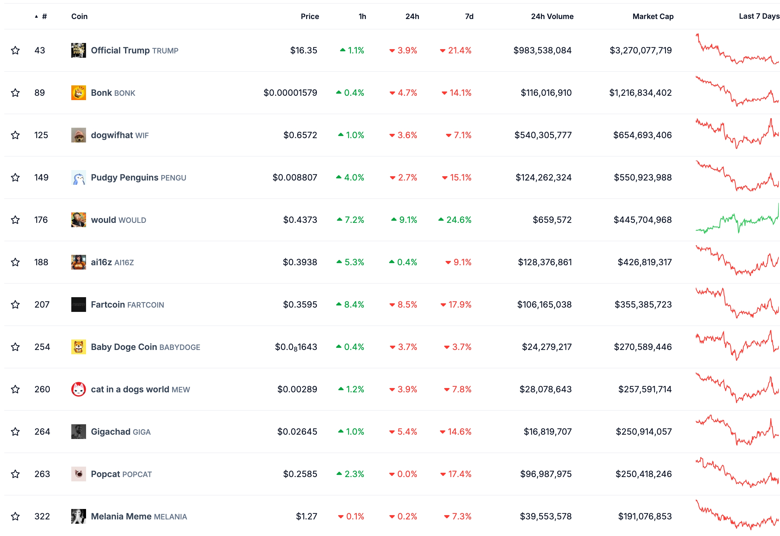 Insiders aand snipers dump Solana meme coins