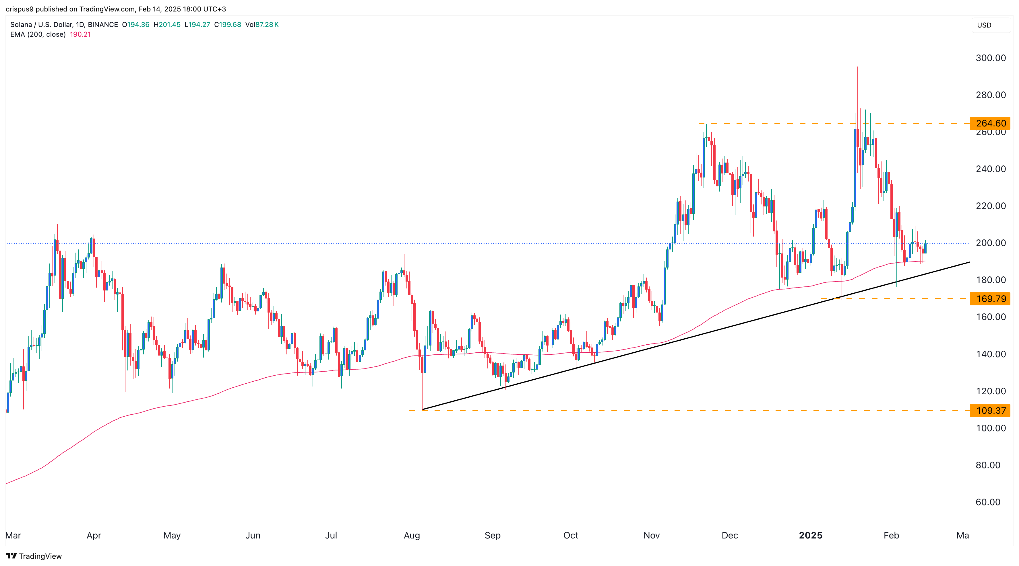 Solana price chart