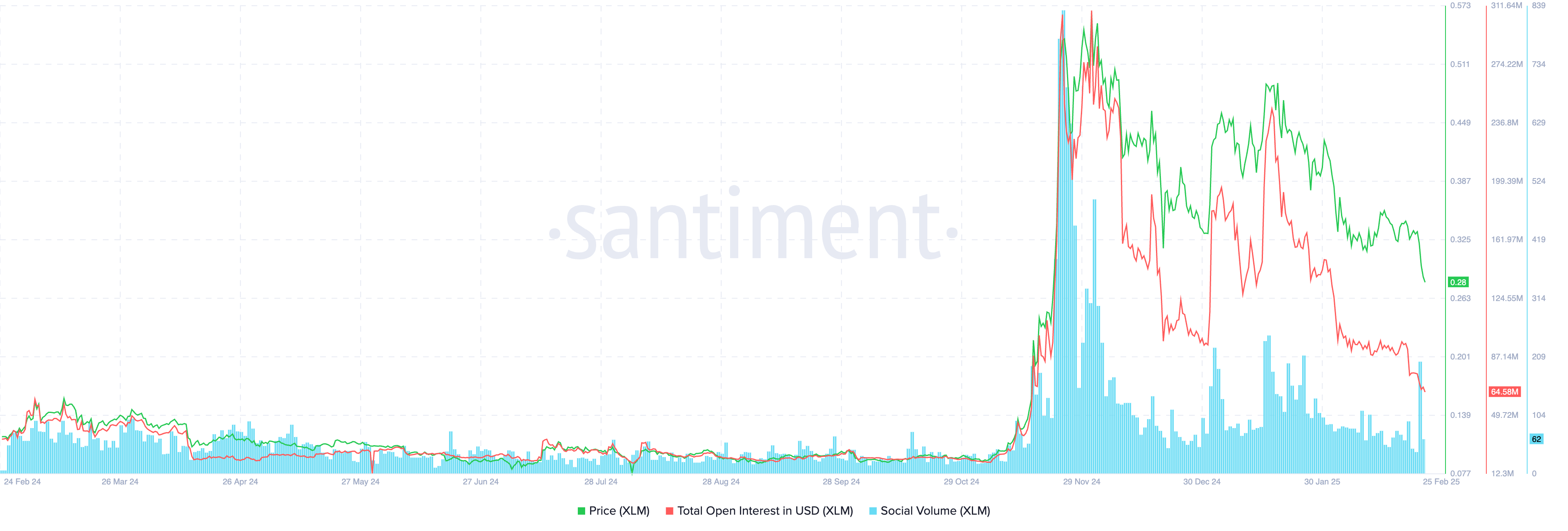 Stellar open interest