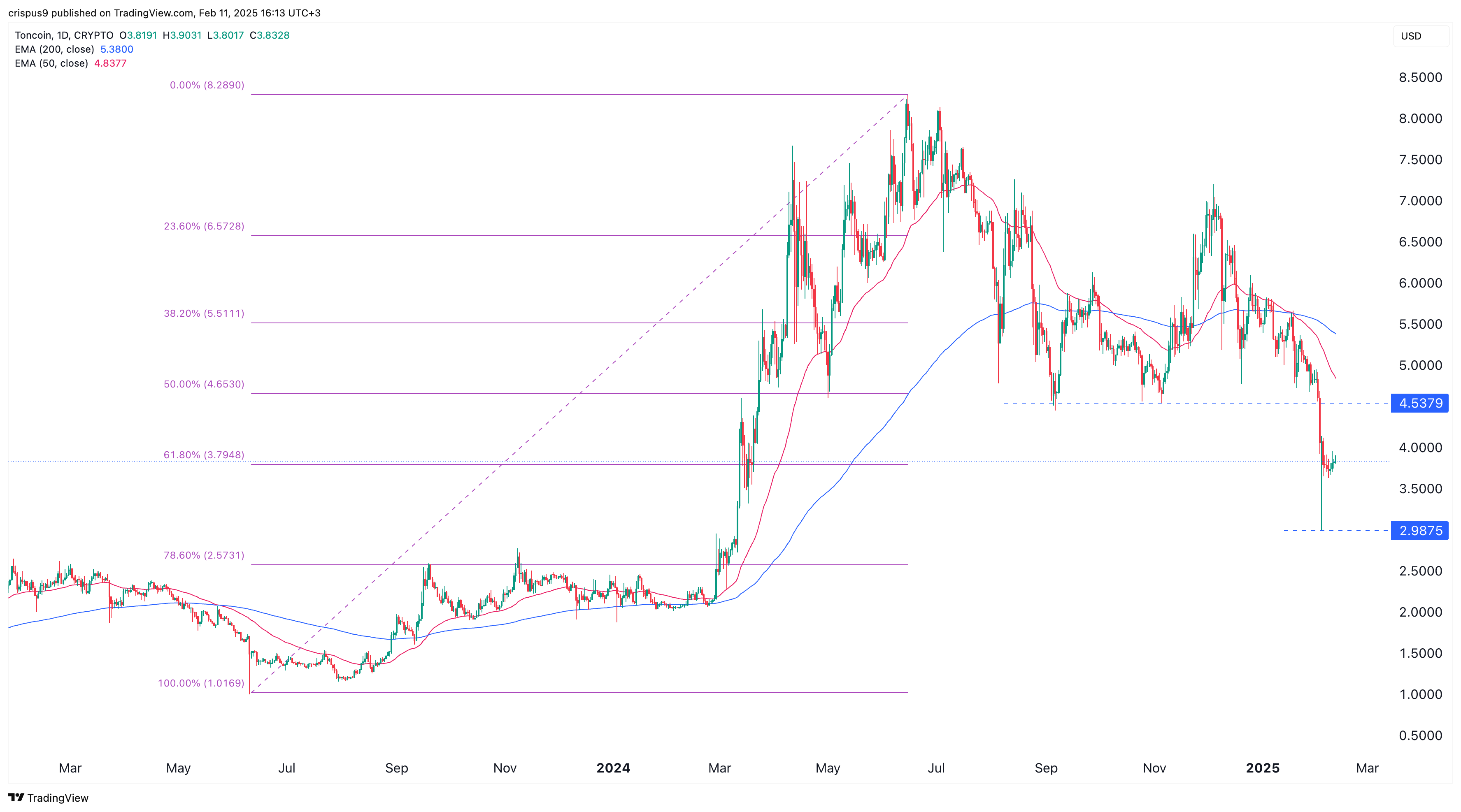 Toncoin price