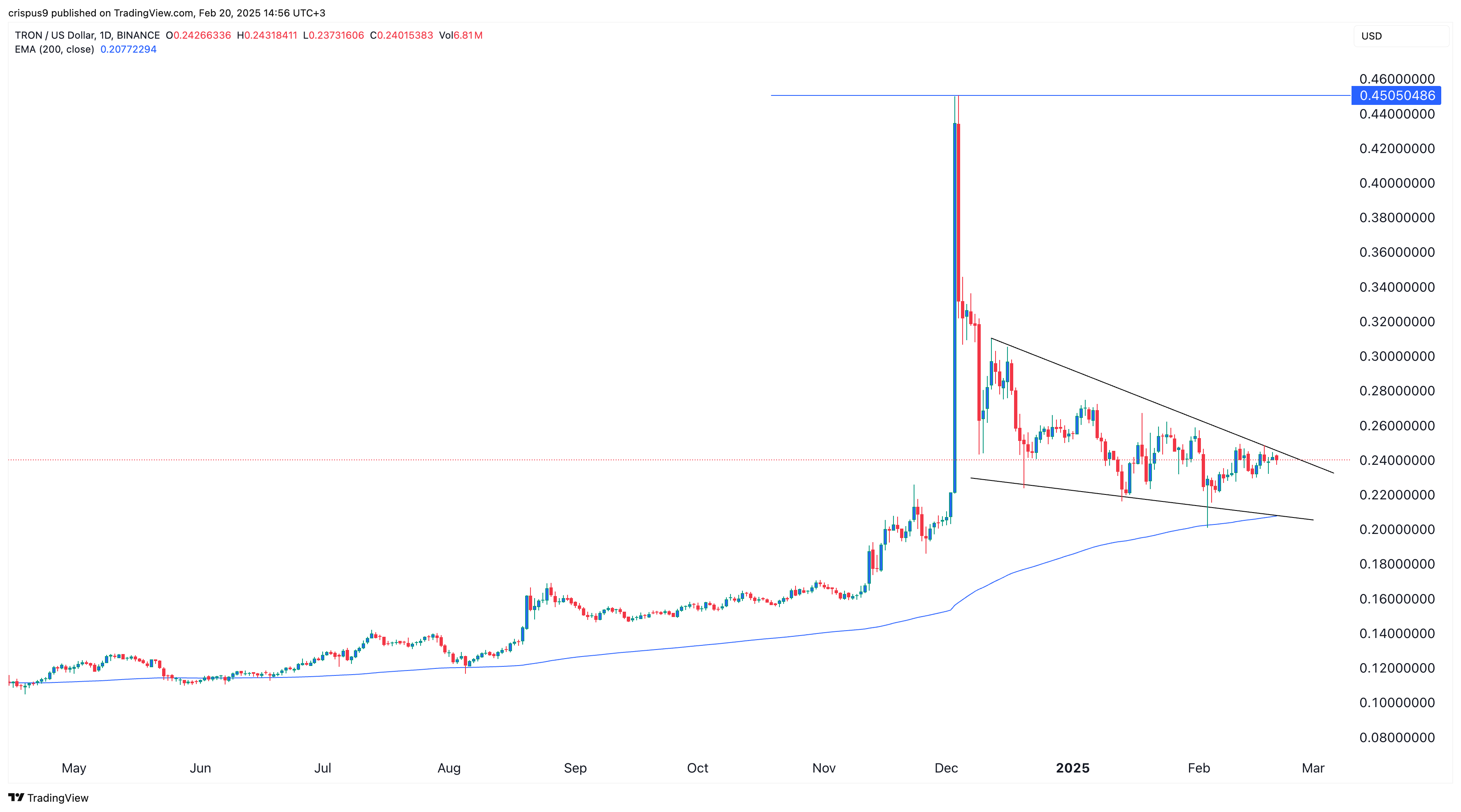 Tron price