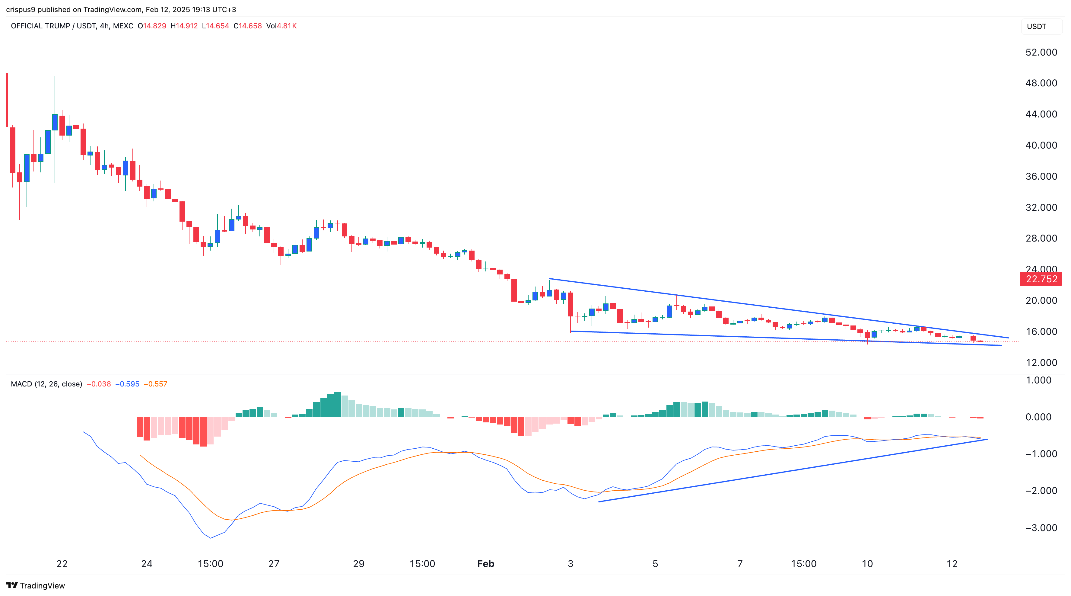 Trump meme coin price forms a bullish pattern; can it rise 56%? - 1