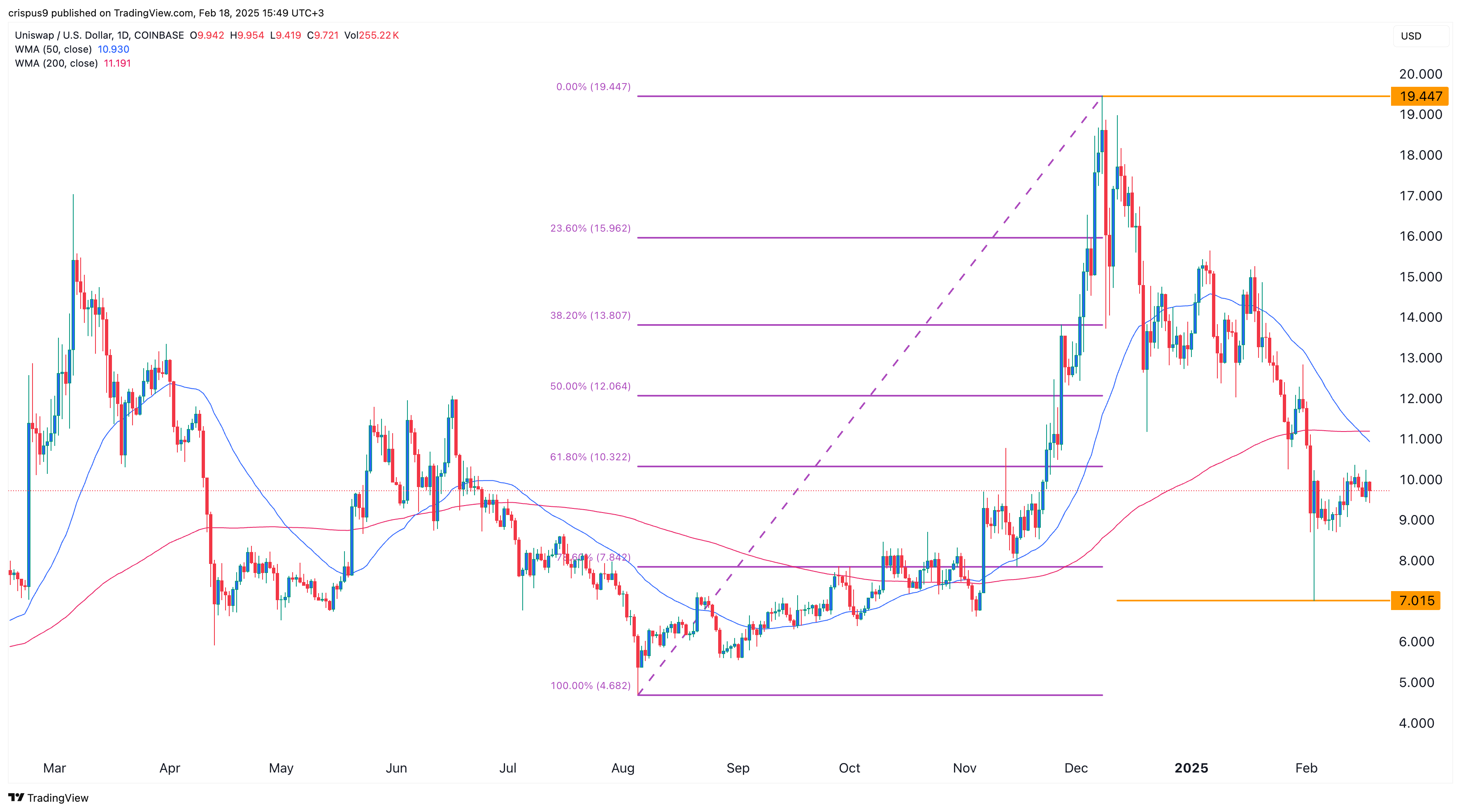 Uniswap price