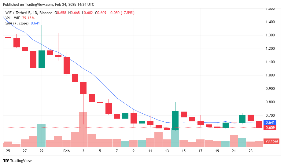 Mem coins are bleeding across the board - 2