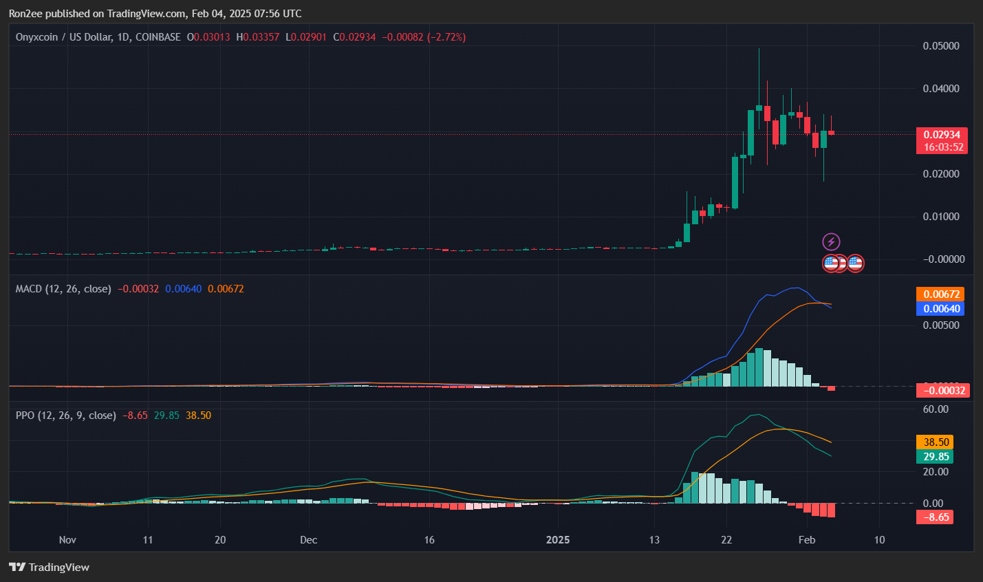 XCN rallies over 40%, can it hold on to these gains? - 2